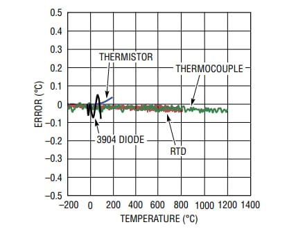 차트 - Analog Devices Inc. LTM2985 디지털 온도 측정 시스템